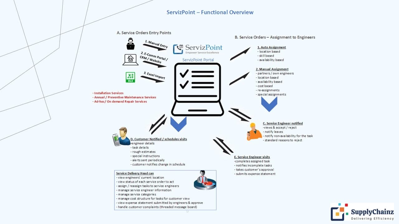 Functional Overview